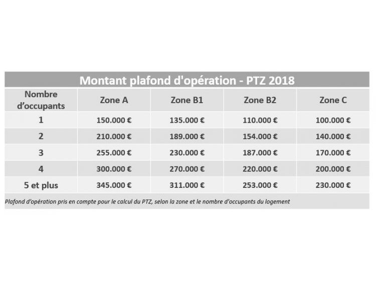 Montant plafond ptz 2018