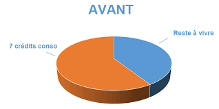 Reste à vivre avant rachat de crédit