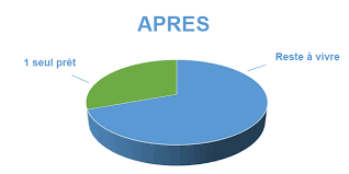 Reste à vivre après opération de rachat de crédits